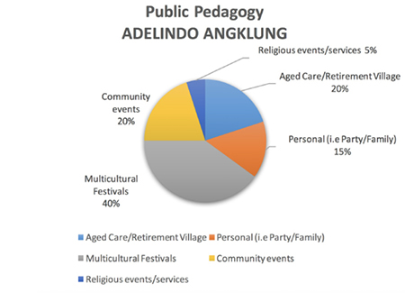 pie chart showing: 40% Multicultural Festivals, 20% Community events, 5% Religious events/services, 20% Aged Care/Retirement Village, 15% Personal (i.e. Party/Family)